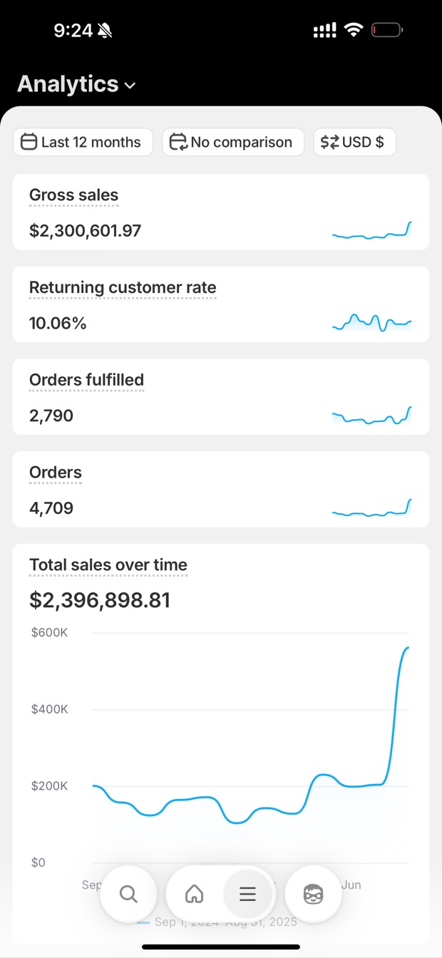 Shopify analytics dashboard showing $2,300,601.97 gross sales over the last 12 months
