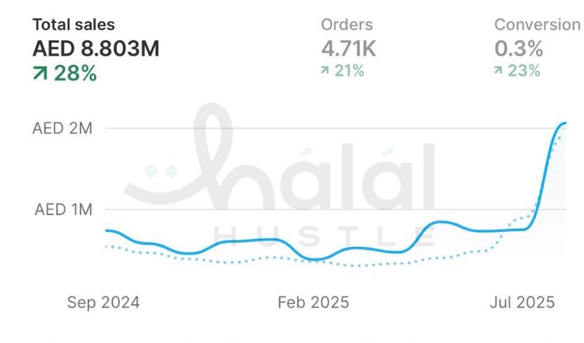 Student result screenshot from the Halal Hustle community