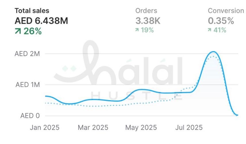 Student result screenshot from the Halal Hustle community